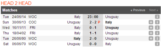 Lịch sử đối đầu giữa Italia vs Uruguay | Thao Marky's Productions