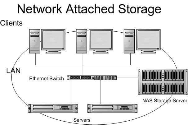 Network Attached Storage Nas (1)