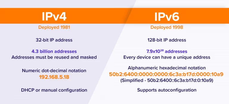 Sự khác biệt chính của IPv4 và IPv6